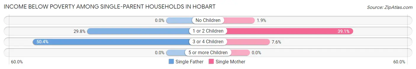 Income Below Poverty Among Single-Parent Households in Hobart