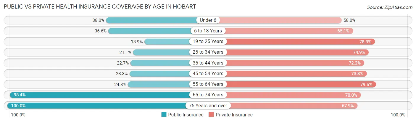 Public vs Private Health Insurance Coverage by Age in Hobart