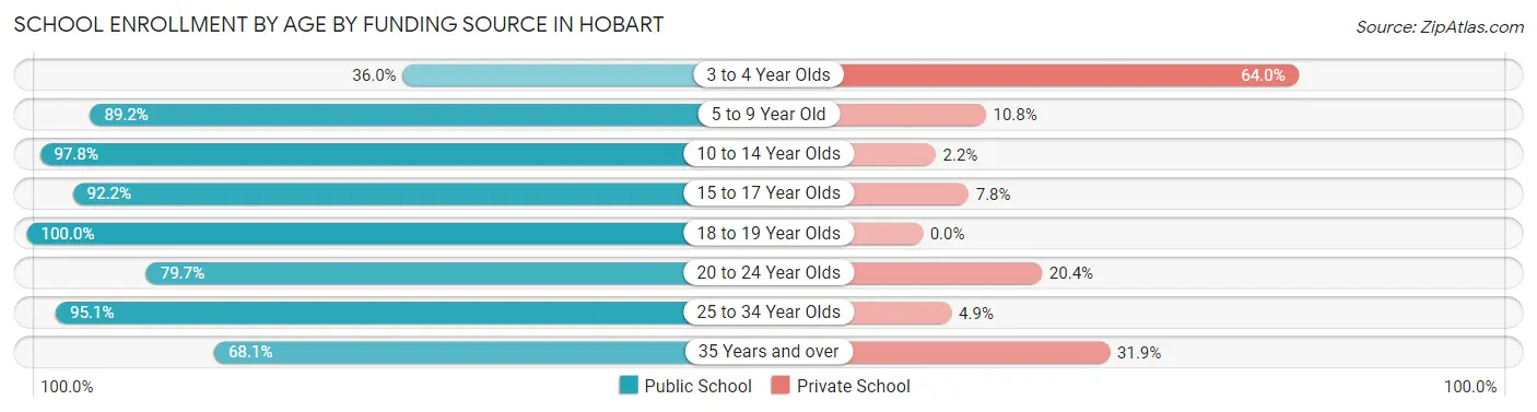 School Enrollment by Age by Funding Source in Hobart