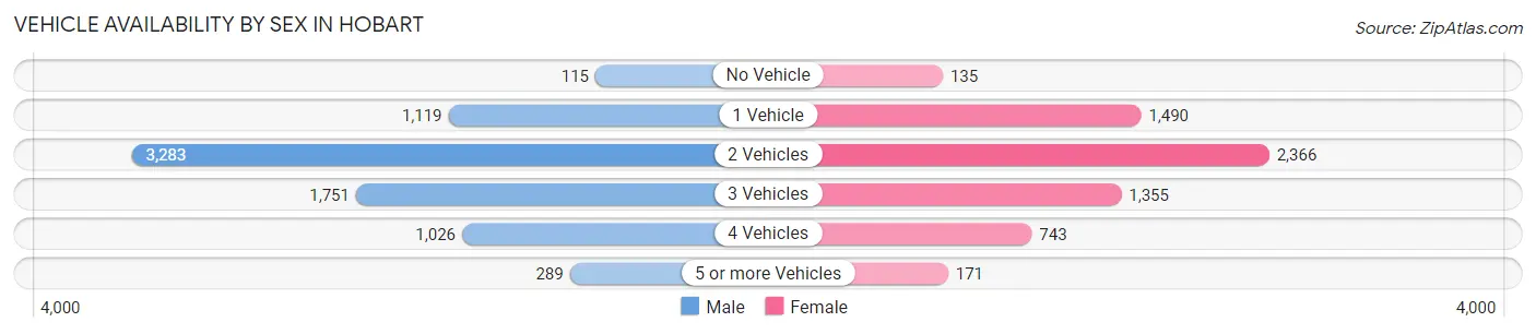 Vehicle Availability by Sex in Hobart