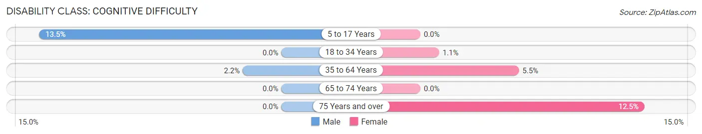 Disability in Holland: <span>Cognitive Difficulty</span>