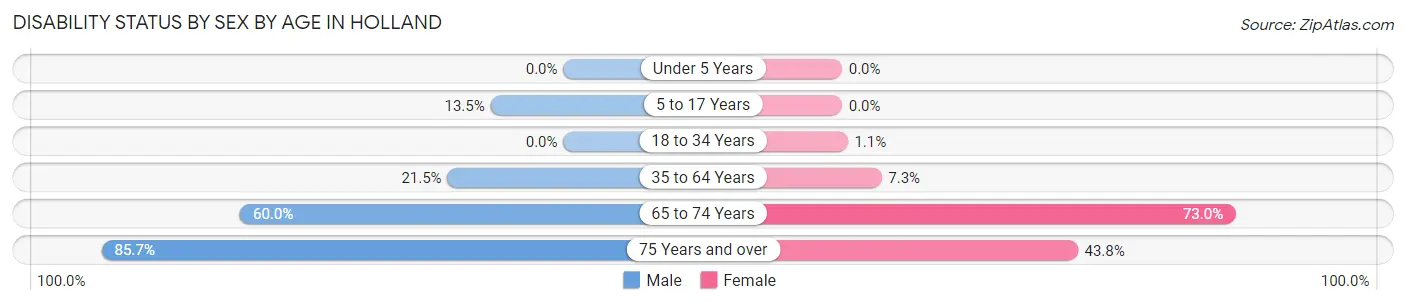 Disability Status by Sex by Age in Holland