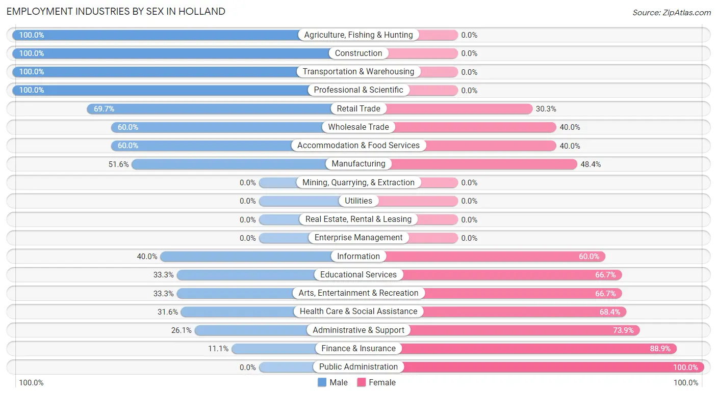 Employment Industries by Sex in Holland