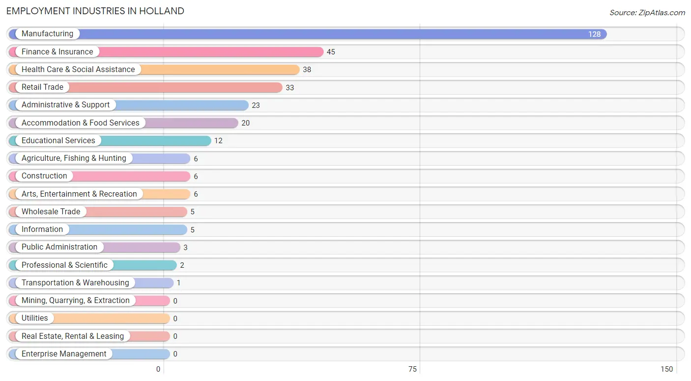 Employment Industries in Holland