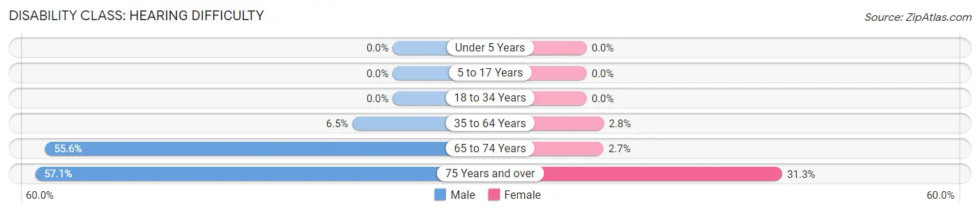 Disability in Holland: <span>Hearing Difficulty</span>