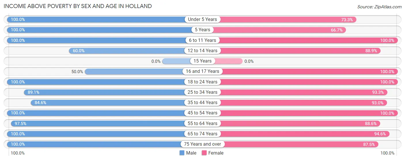 Income Above Poverty by Sex and Age in Holland
