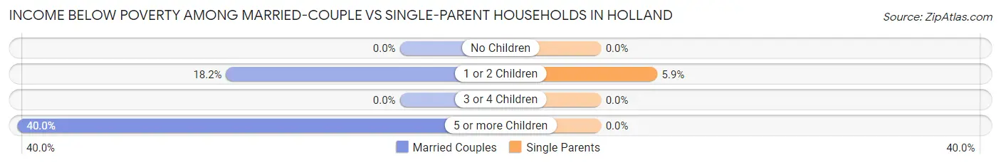 Income Below Poverty Among Married-Couple vs Single-Parent Households in Holland