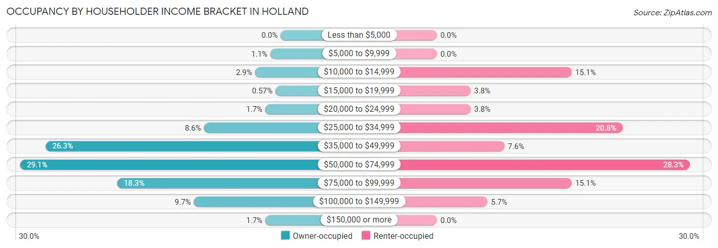 Occupancy by Householder Income Bracket in Holland