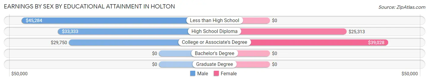 Earnings by Sex by Educational Attainment in Holton