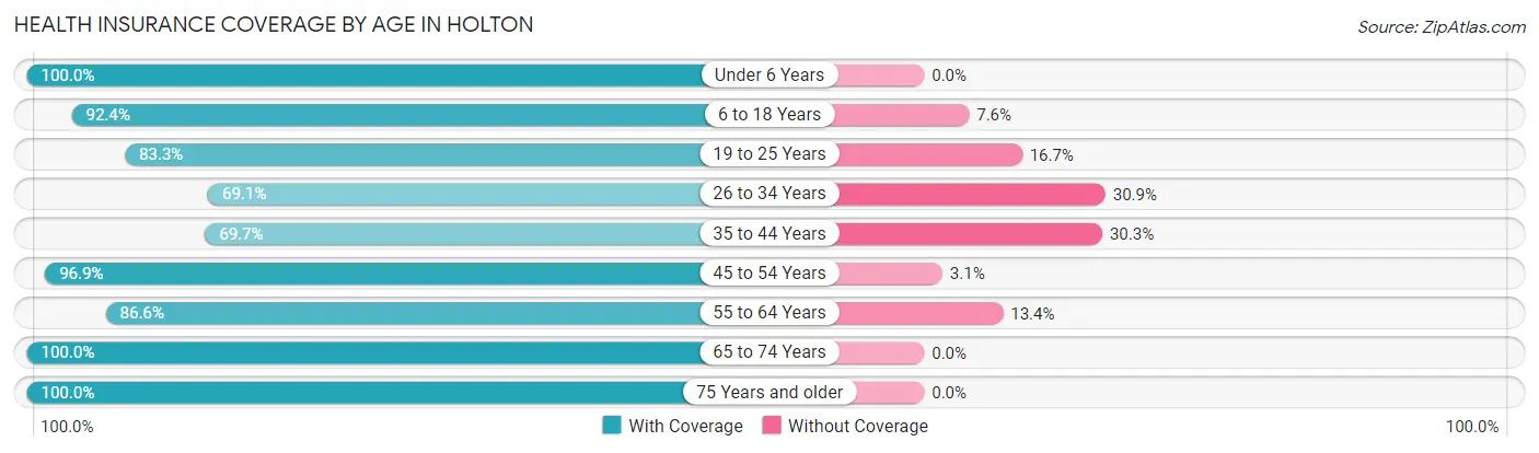Health Insurance Coverage by Age in Holton