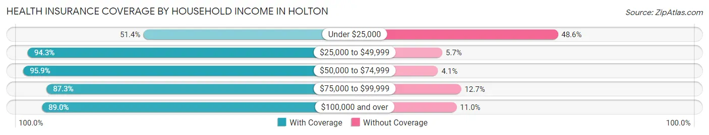 Health Insurance Coverage by Household Income in Holton
