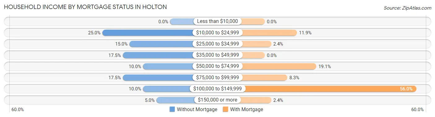 Household Income by Mortgage Status in Holton