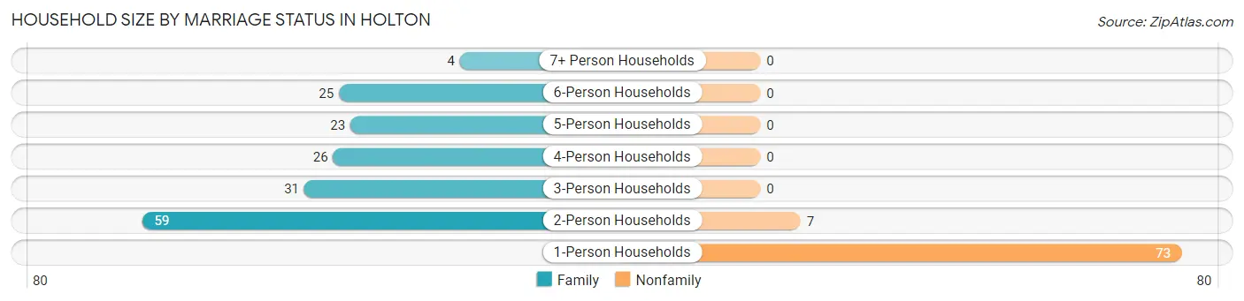 Household Size by Marriage Status in Holton