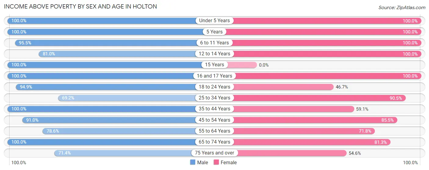 Income Above Poverty by Sex and Age in Holton