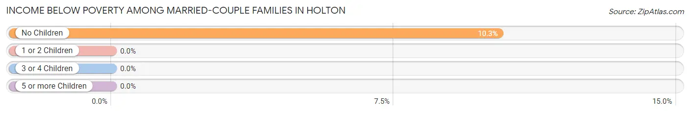 Income Below Poverty Among Married-Couple Families in Holton