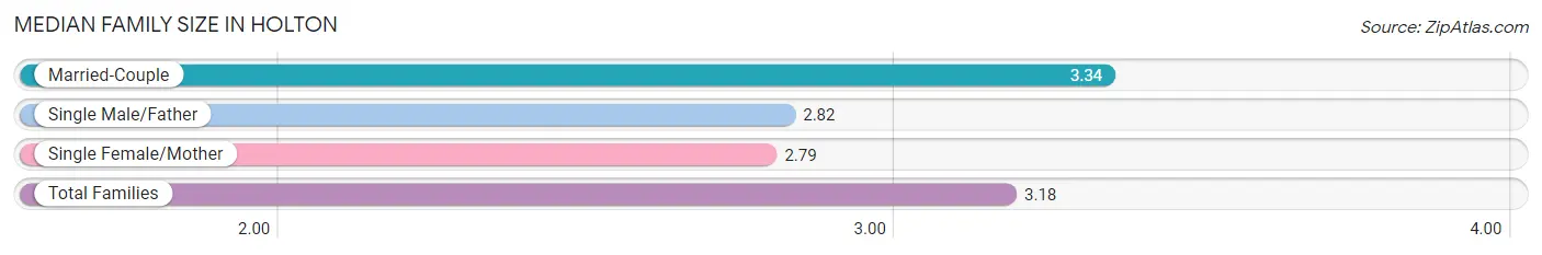 Median Family Size in Holton