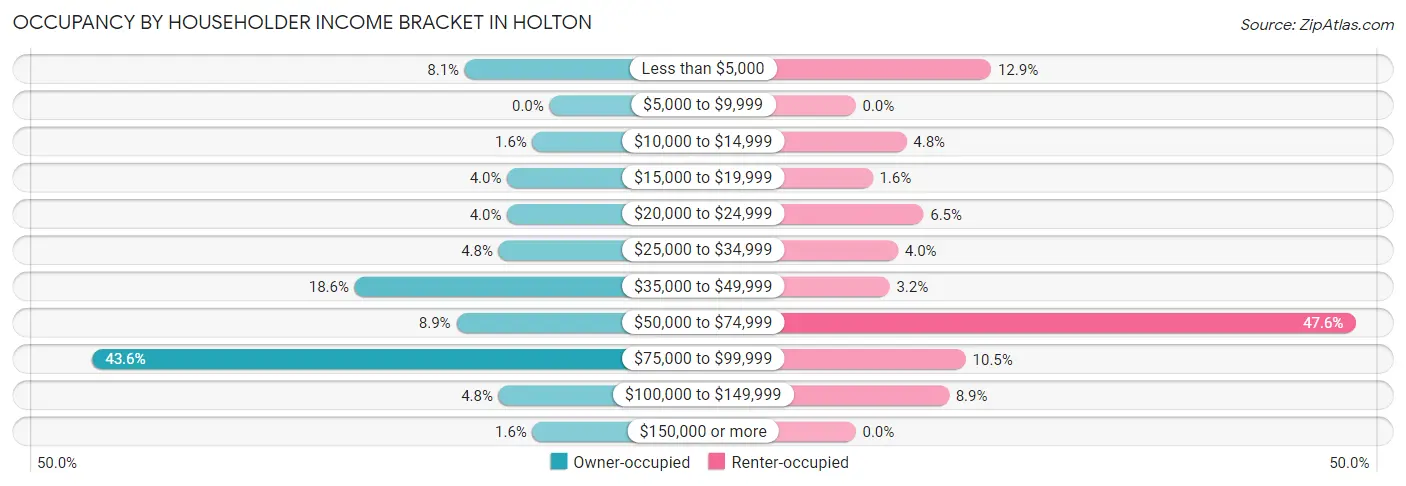 Occupancy by Householder Income Bracket in Holton