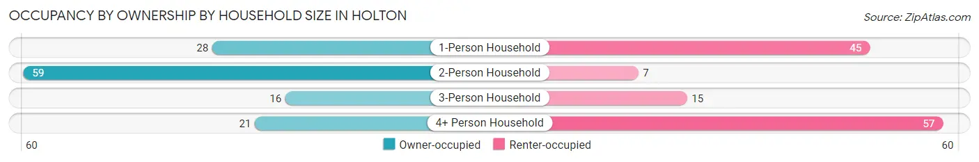 Occupancy by Ownership by Household Size in Holton