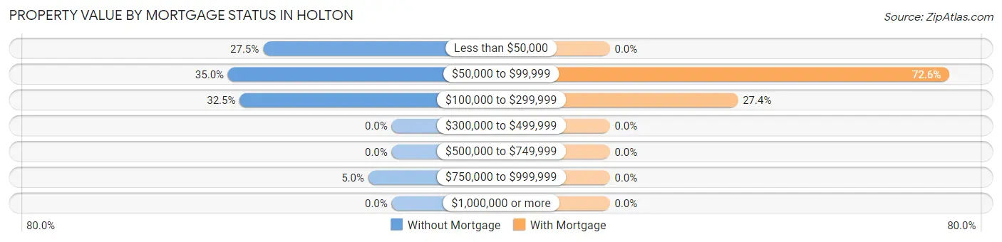 Property Value by Mortgage Status in Holton