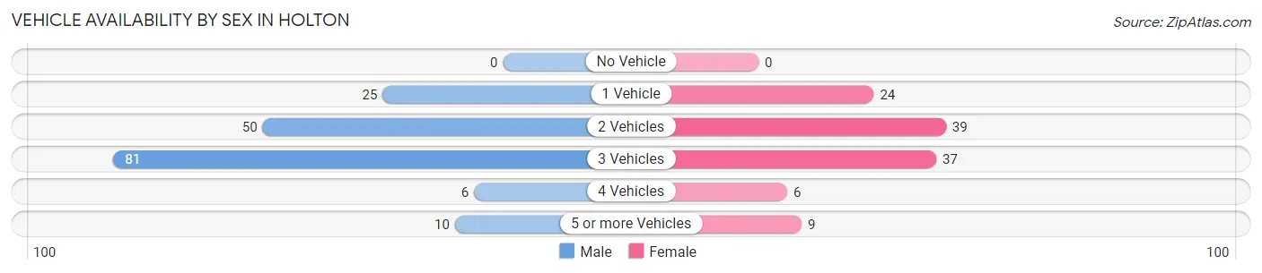 Vehicle Availability by Sex in Holton