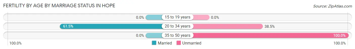 Female Fertility by Age by Marriage Status in Hope