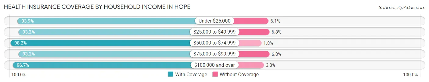 Health Insurance Coverage by Household Income in Hope