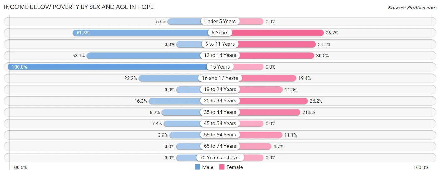 Income Below Poverty by Sex and Age in Hope