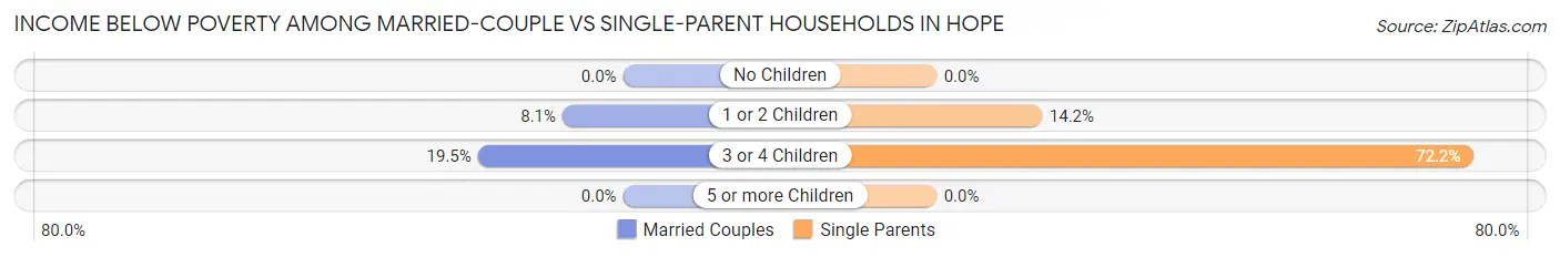 Income Below Poverty Among Married-Couple vs Single-Parent Households in Hope