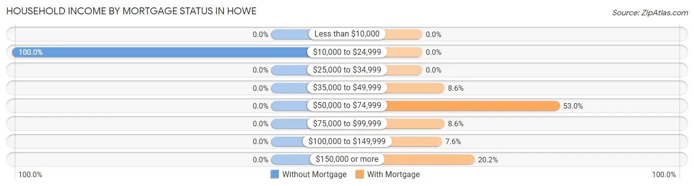 Household Income by Mortgage Status in Howe
