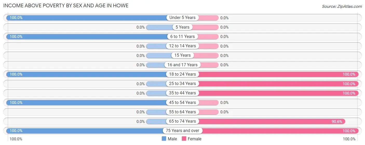 Income Above Poverty by Sex and Age in Howe