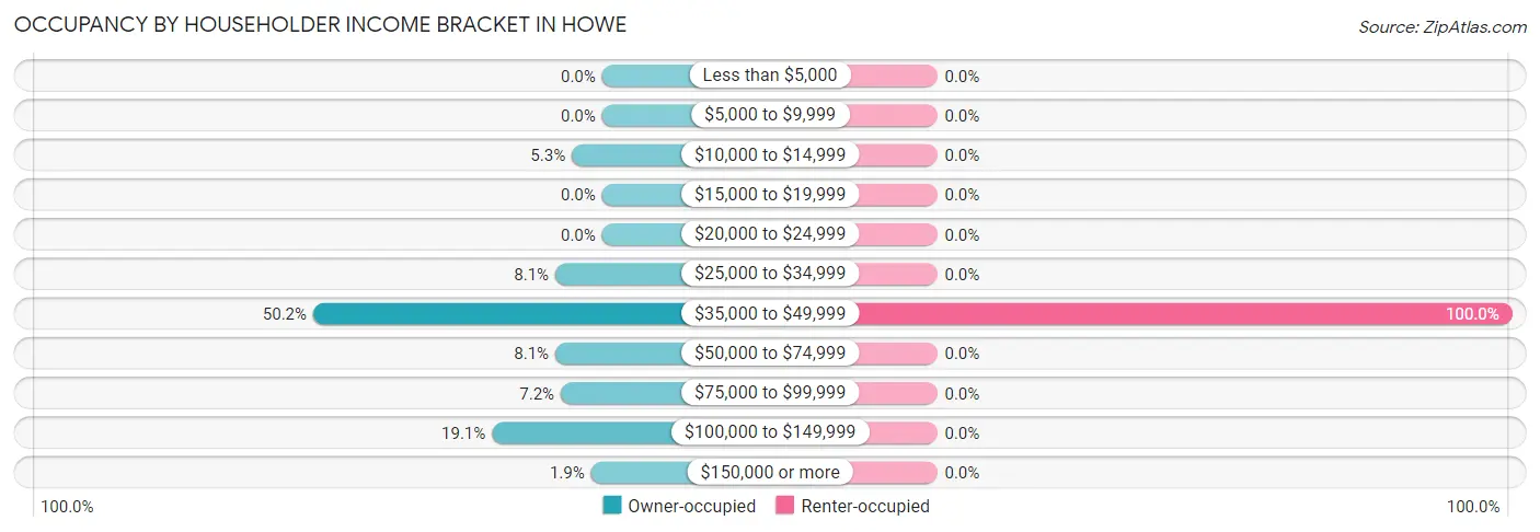 Occupancy by Householder Income Bracket in Howe