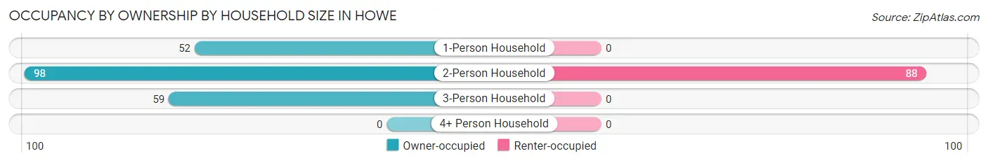 Occupancy by Ownership by Household Size in Howe