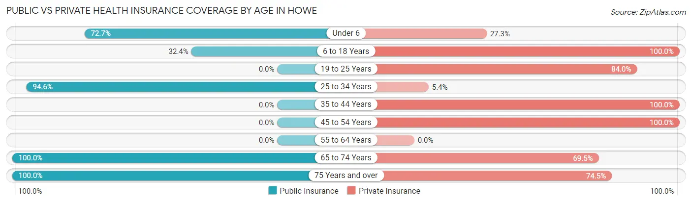 Public vs Private Health Insurance Coverage by Age in Howe