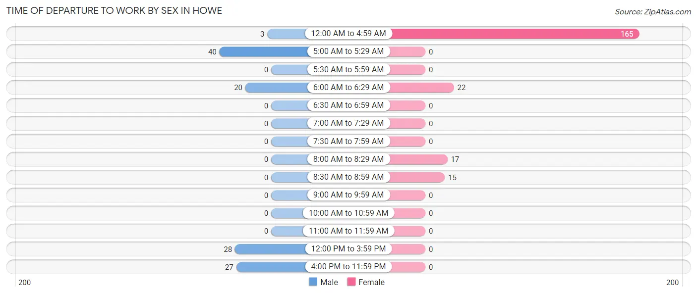 Time of Departure to Work by Sex in Howe