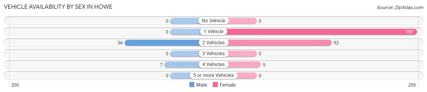 Vehicle Availability by Sex in Howe