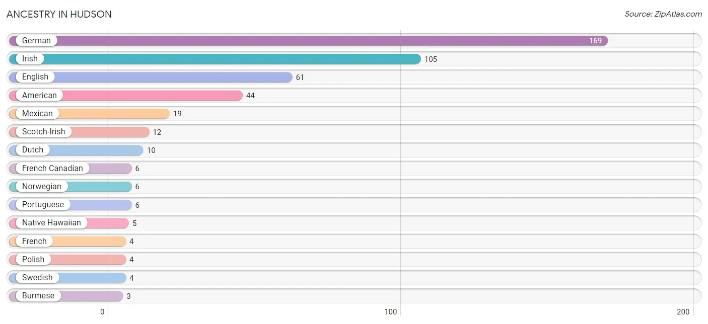 Ancestry in Hudson