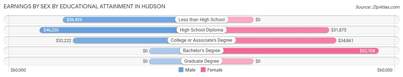 Earnings by Sex by Educational Attainment in Hudson