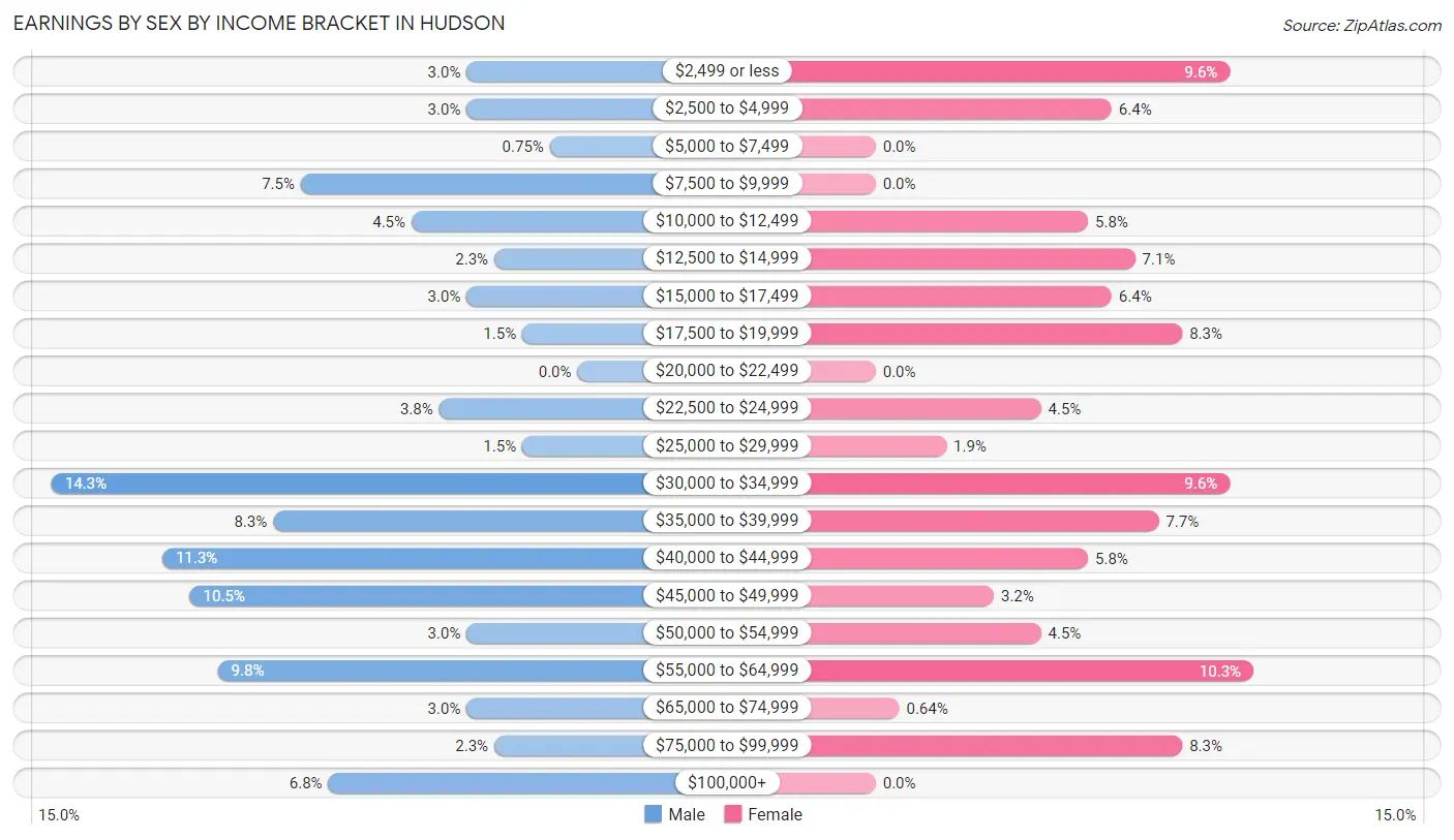 Earnings by Sex by Income Bracket in Hudson