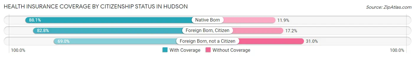 Health Insurance Coverage by Citizenship Status in Hudson