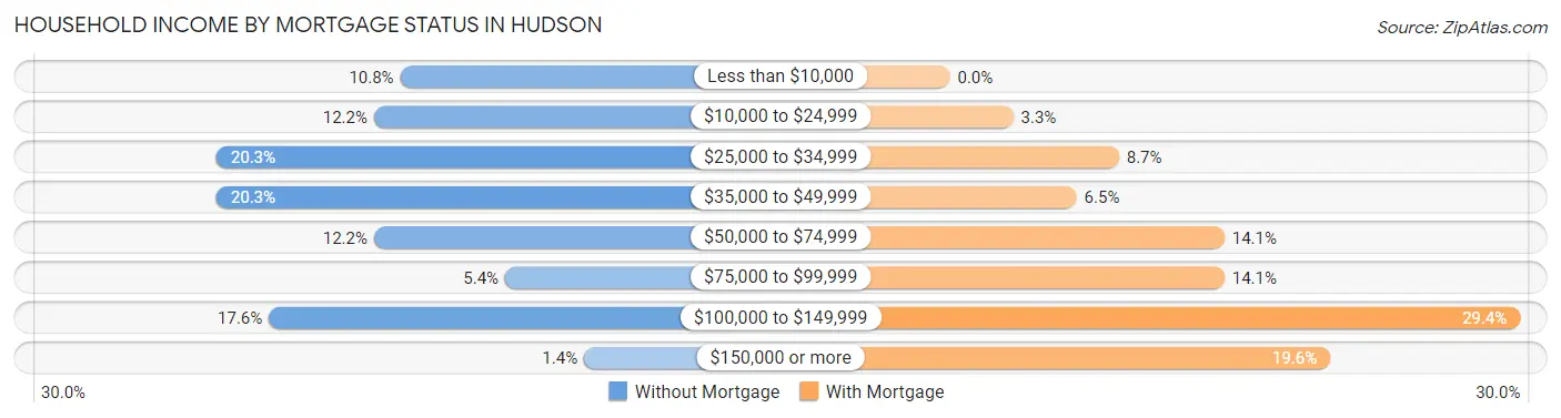 Household Income by Mortgage Status in Hudson