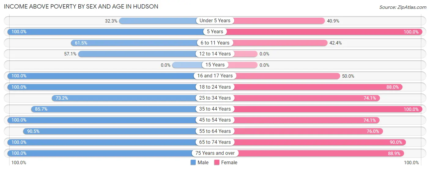 Income Above Poverty by Sex and Age in Hudson