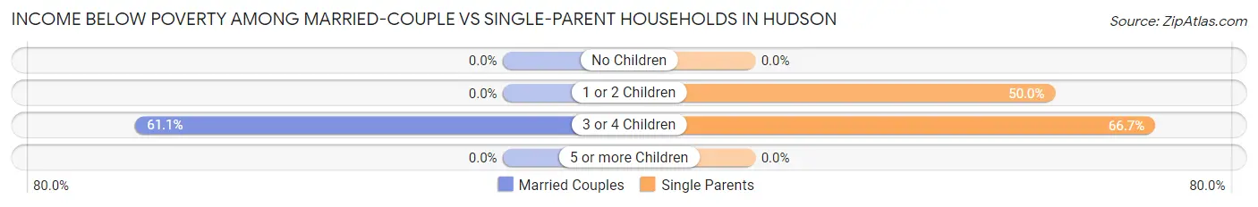 Income Below Poverty Among Married-Couple vs Single-Parent Households in Hudson