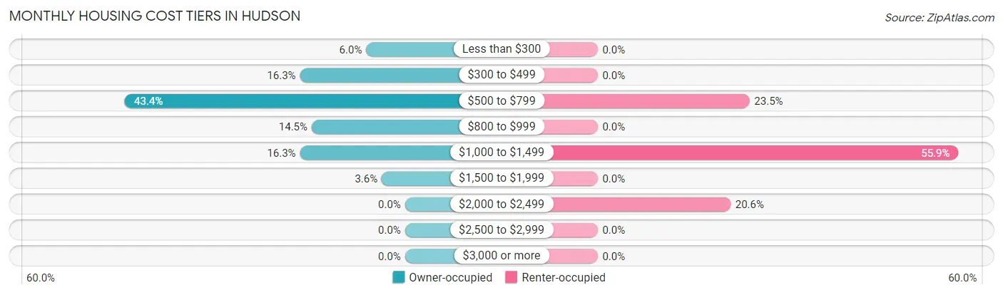 Monthly Housing Cost Tiers in Hudson