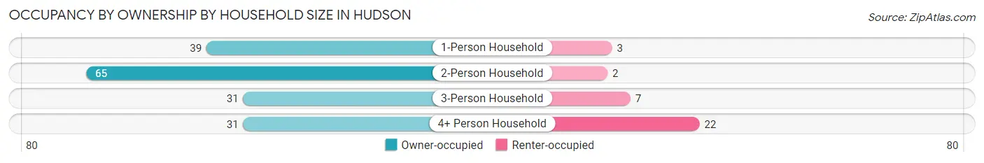 Occupancy by Ownership by Household Size in Hudson