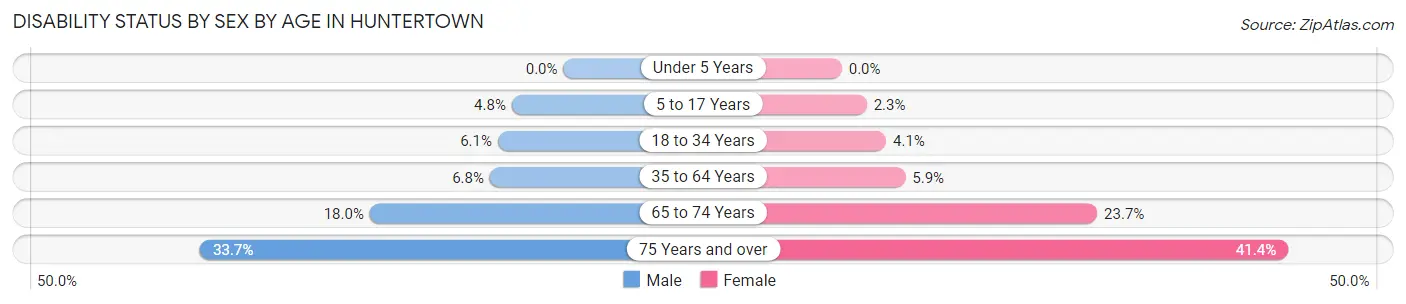 Disability Status by Sex by Age in Huntertown