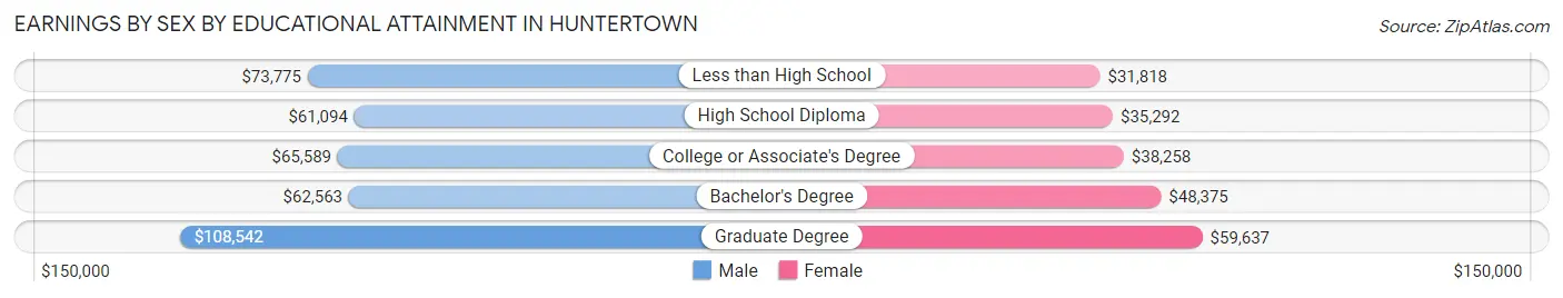 Earnings by Sex by Educational Attainment in Huntertown