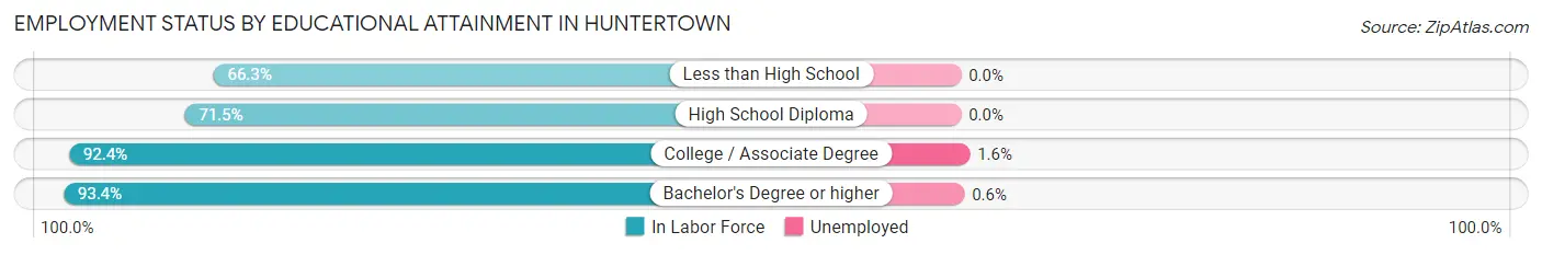 Employment Status by Educational Attainment in Huntertown