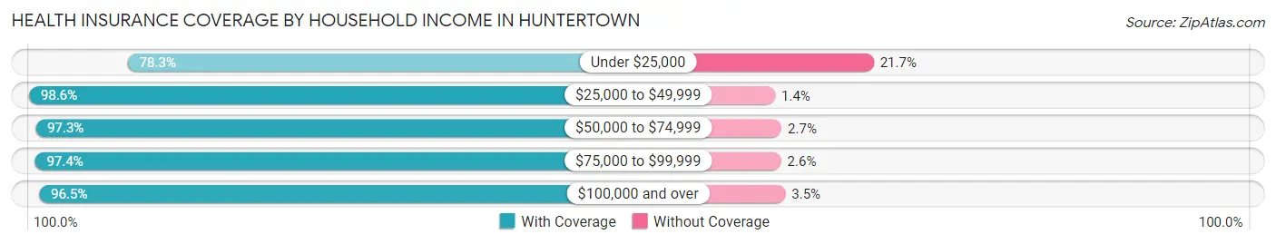 Health Insurance Coverage by Household Income in Huntertown