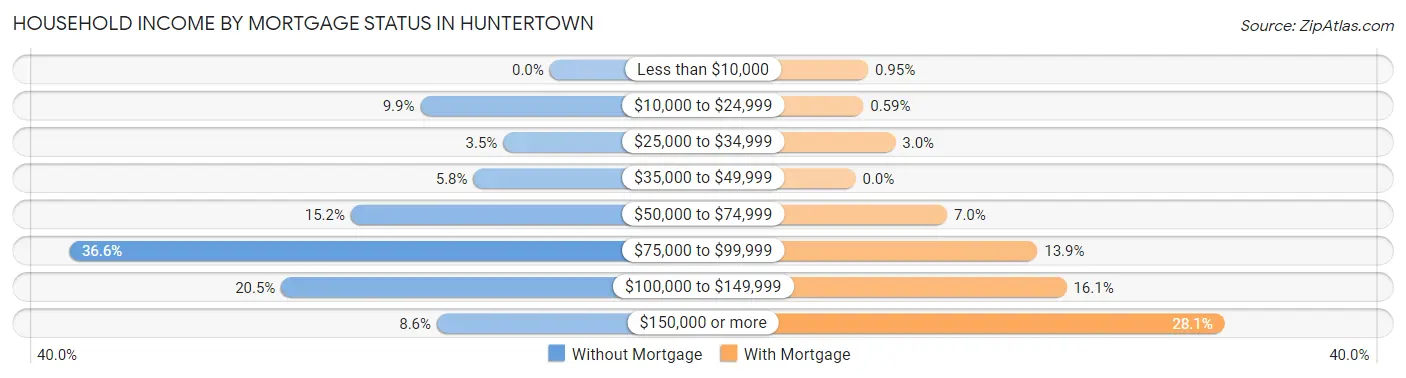 Household Income by Mortgage Status in Huntertown