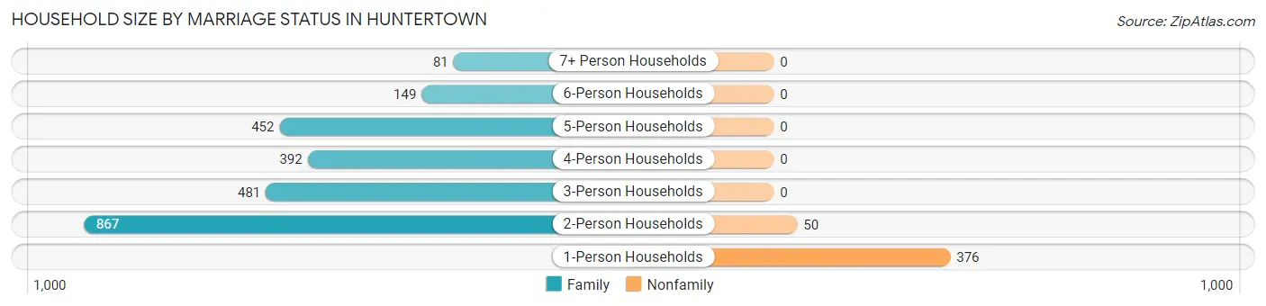 Household Size by Marriage Status in Huntertown